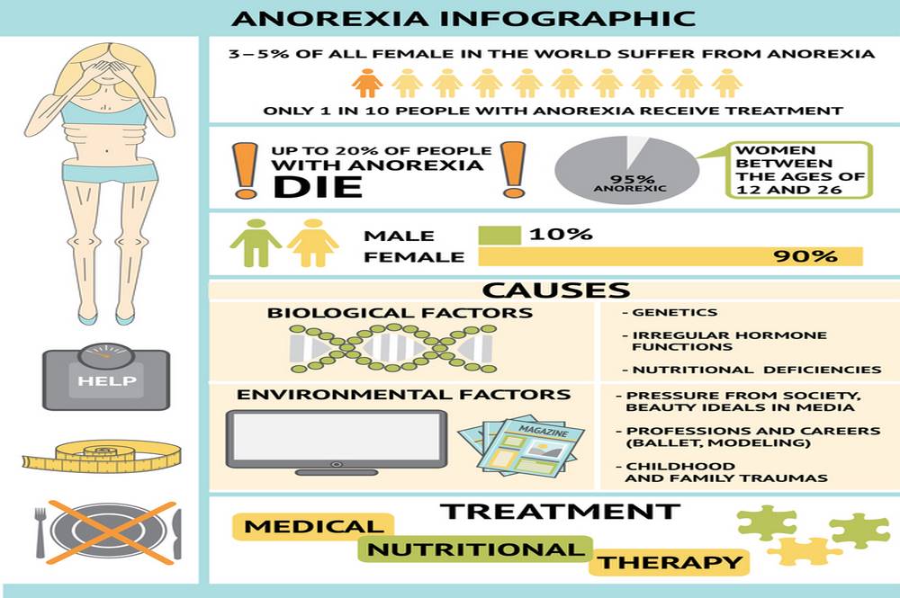 Treatment of anorexia nervosa