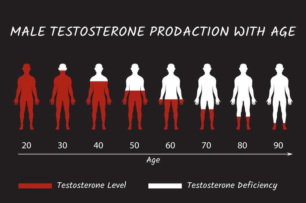 Low testosterone levels