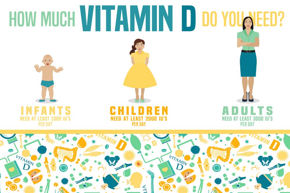 How much vitamin D per day is needed for all genders, ages, and pregnancy?