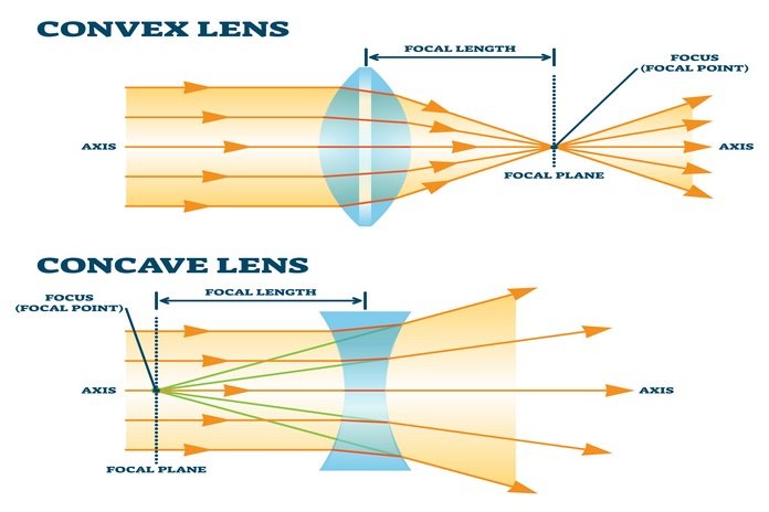 Functions of lens