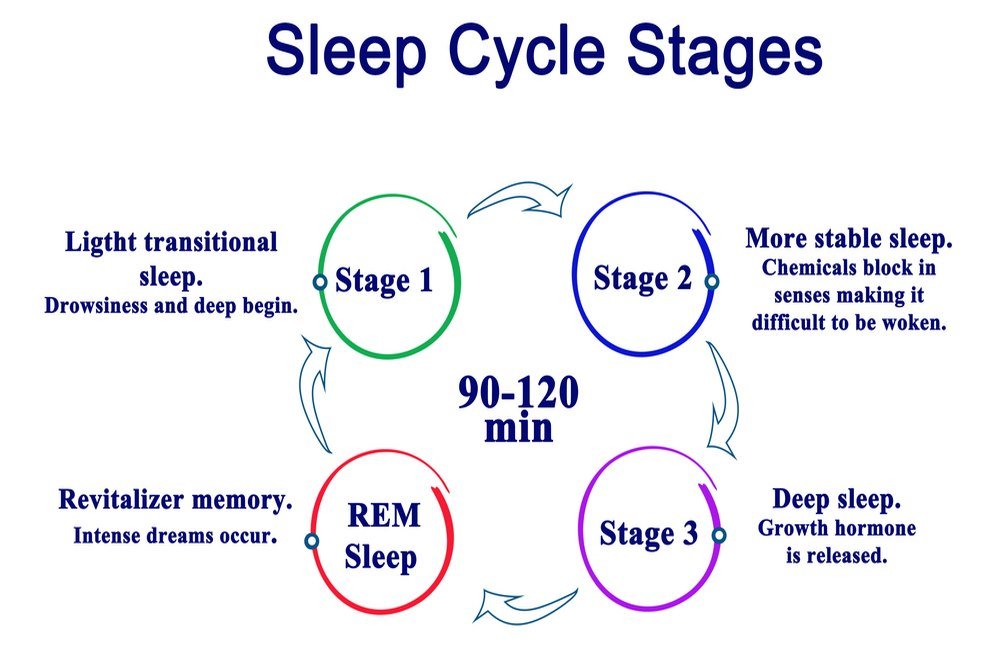 Improving sleep cycle