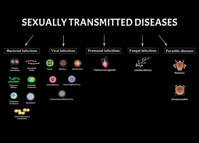 Sexually transmitted infection