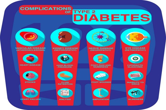 Type 2 Diabetes Complications and How to Prevent Them?