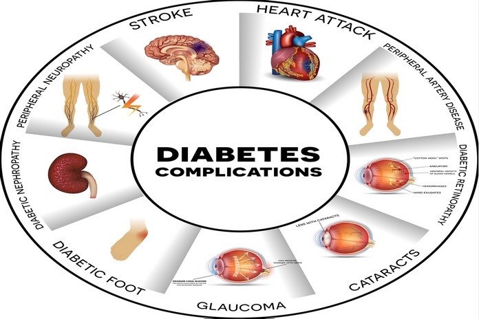 Type 1 Diabetes Complications