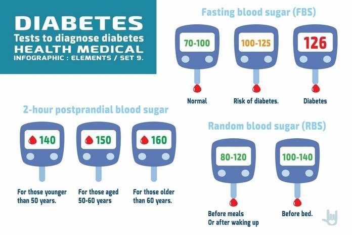 Diabetes Diagnosis: Tests Used to Detect Diabetes 