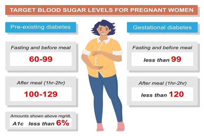 Gestational Diabetes Normal level
