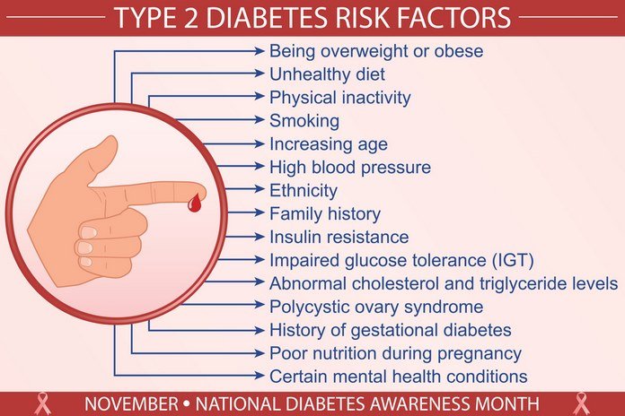 Risk Factors For Type 2 Diabetes Mellitus