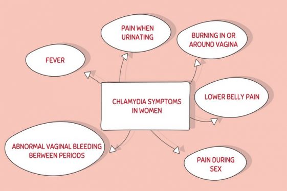 Chlamydia Symptoms Men And Womencauses Diagnosis Complications Treatment And Prevention 